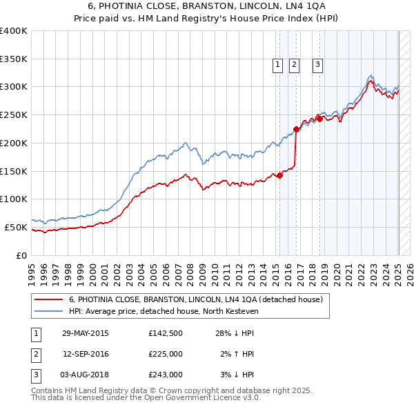 6, PHOTINIA CLOSE, BRANSTON, LINCOLN, LN4 1QA: Price paid vs HM Land Registry's House Price Index