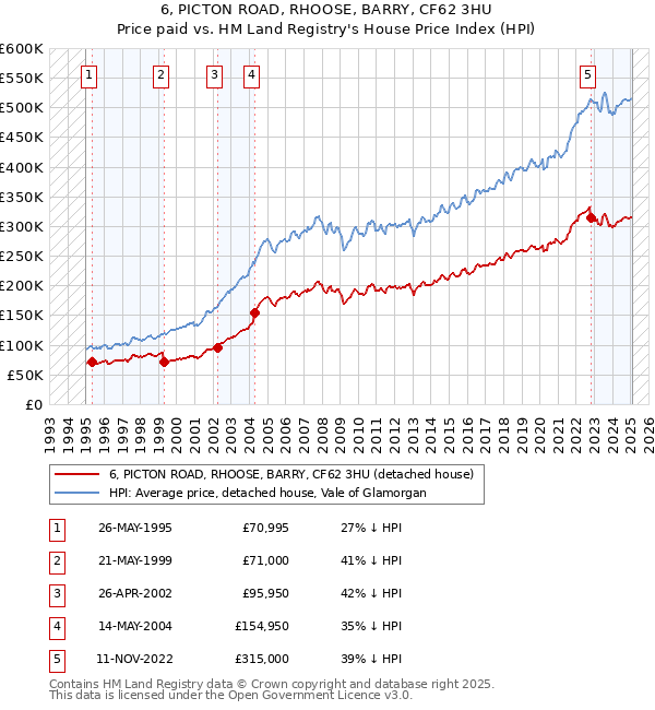 6, PICTON ROAD, RHOOSE, BARRY, CF62 3HU: Price paid vs HM Land Registry's House Price Index