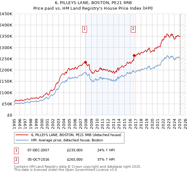 6, PILLEYS LANE, BOSTON, PE21 9RB: Price paid vs HM Land Registry's House Price Index