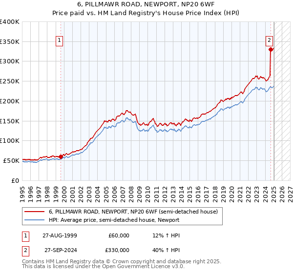 6, PILLMAWR ROAD, NEWPORT, NP20 6WF: Price paid vs HM Land Registry's House Price Index