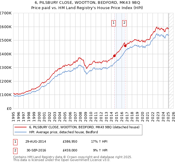 6, PILSBURY CLOSE, WOOTTON, BEDFORD, MK43 9BQ: Price paid vs HM Land Registry's House Price Index