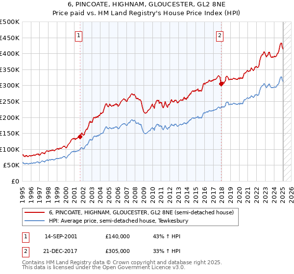 6, PINCOATE, HIGHNAM, GLOUCESTER, GL2 8NE: Price paid vs HM Land Registry's House Price Index