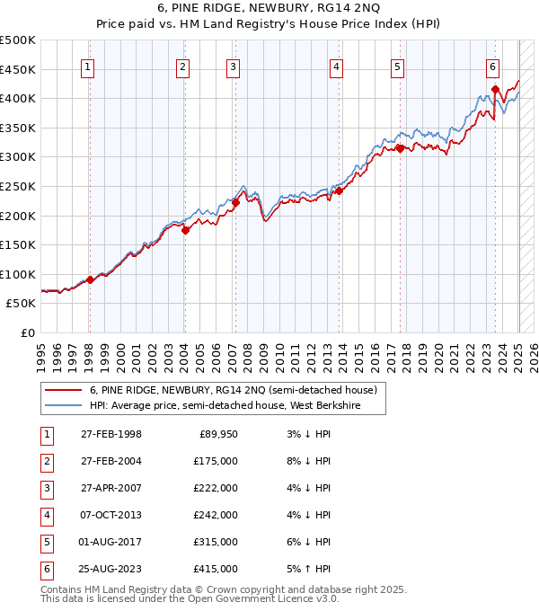 6, PINE RIDGE, NEWBURY, RG14 2NQ: Price paid vs HM Land Registry's House Price Index
