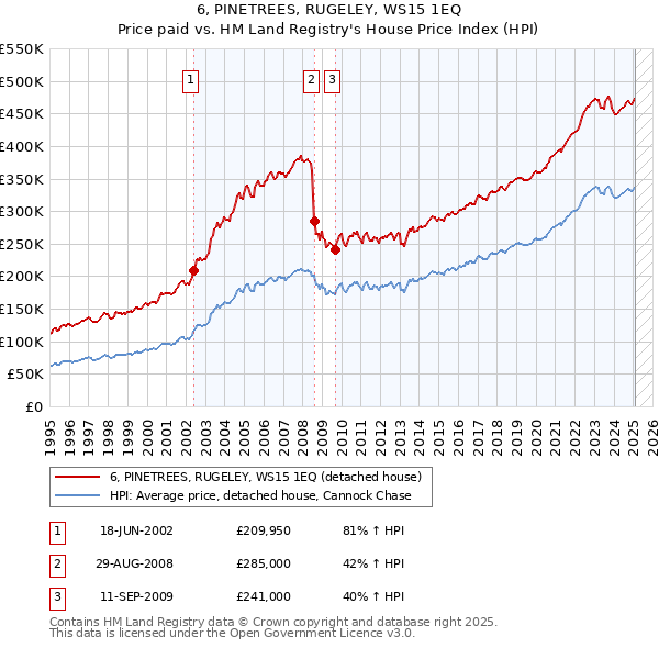 6, PINETREES, RUGELEY, WS15 1EQ: Price paid vs HM Land Registry's House Price Index