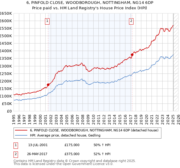 6, PINFOLD CLOSE, WOODBOROUGH, NOTTINGHAM, NG14 6DP: Price paid vs HM Land Registry's House Price Index
