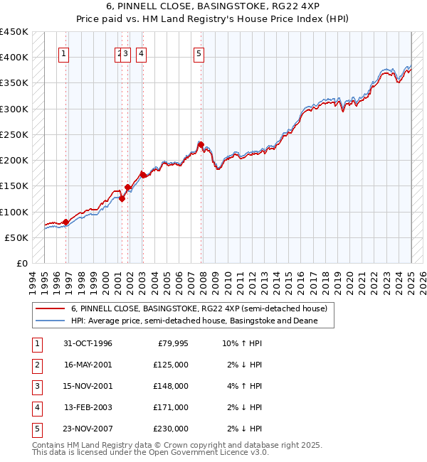 6, PINNELL CLOSE, BASINGSTOKE, RG22 4XP: Price paid vs HM Land Registry's House Price Index