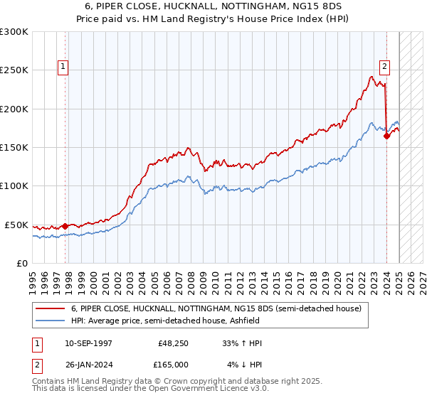 6, PIPER CLOSE, HUCKNALL, NOTTINGHAM, NG15 8DS: Price paid vs HM Land Registry's House Price Index