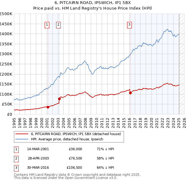 6, PITCAIRN ROAD, IPSWICH, IP1 5BX: Price paid vs HM Land Registry's House Price Index