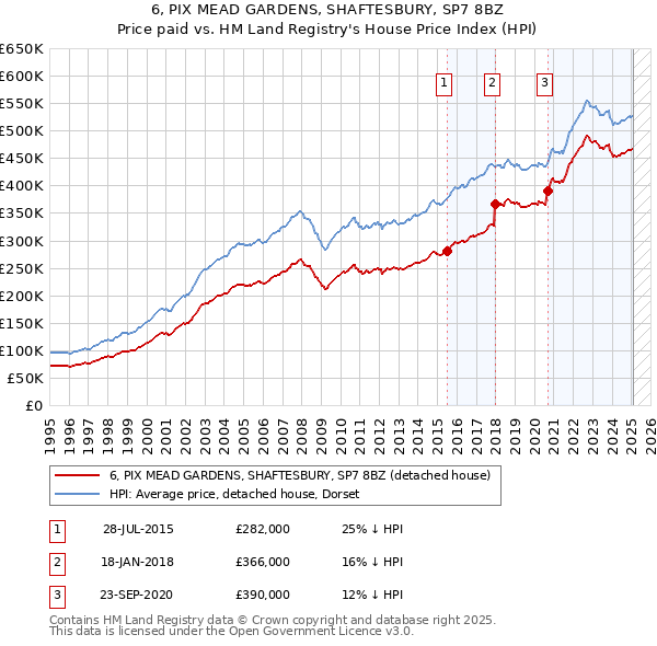6, PIX MEAD GARDENS, SHAFTESBURY, SP7 8BZ: Price paid vs HM Land Registry's House Price Index