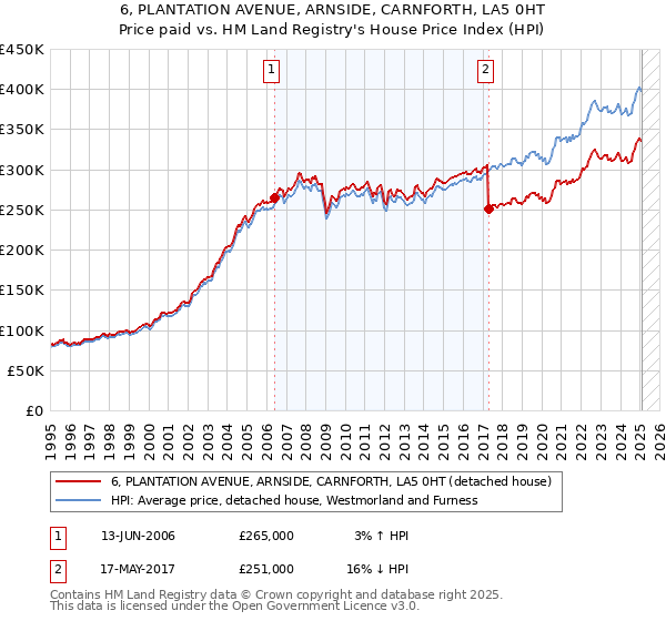 6, PLANTATION AVENUE, ARNSIDE, CARNFORTH, LA5 0HT: Price paid vs HM Land Registry's House Price Index