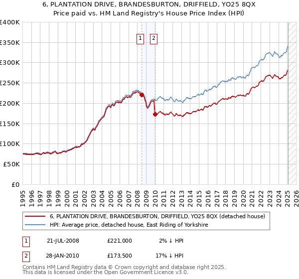 6, PLANTATION DRIVE, BRANDESBURTON, DRIFFIELD, YO25 8QX: Price paid vs HM Land Registry's House Price Index