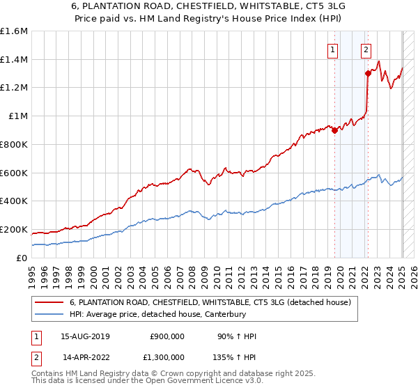 6, PLANTATION ROAD, CHESTFIELD, WHITSTABLE, CT5 3LG: Price paid vs HM Land Registry's House Price Index
