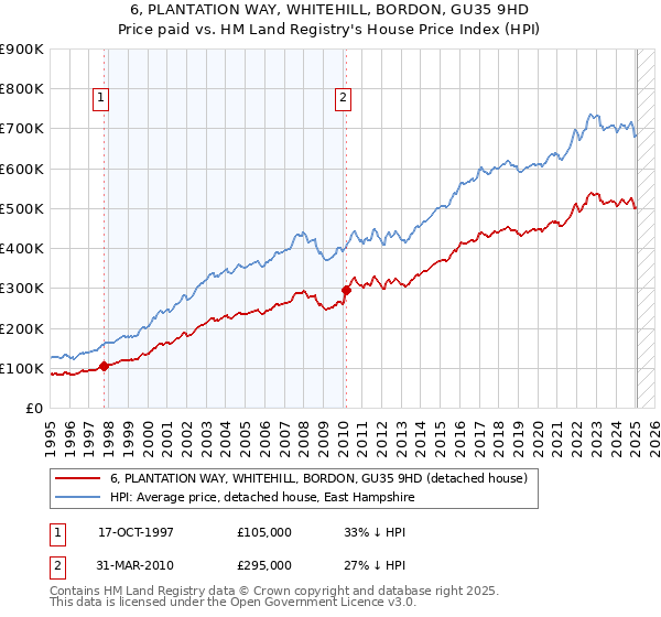6, PLANTATION WAY, WHITEHILL, BORDON, GU35 9HD: Price paid vs HM Land Registry's House Price Index