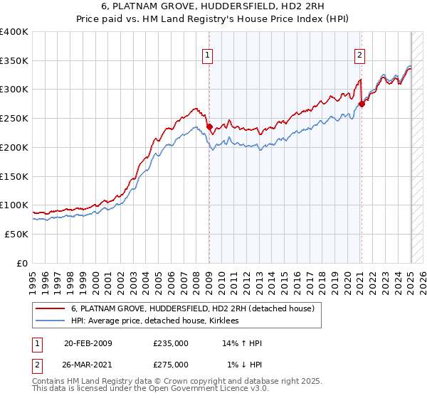 6, PLATNAM GROVE, HUDDERSFIELD, HD2 2RH: Price paid vs HM Land Registry's House Price Index