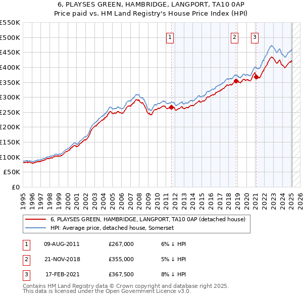 6, PLAYSES GREEN, HAMBRIDGE, LANGPORT, TA10 0AP: Price paid vs HM Land Registry's House Price Index