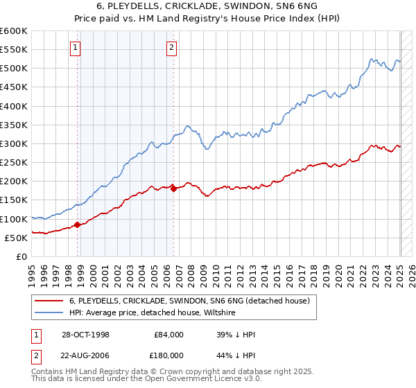 6, PLEYDELLS, CRICKLADE, SWINDON, SN6 6NG: Price paid vs HM Land Registry's House Price Index