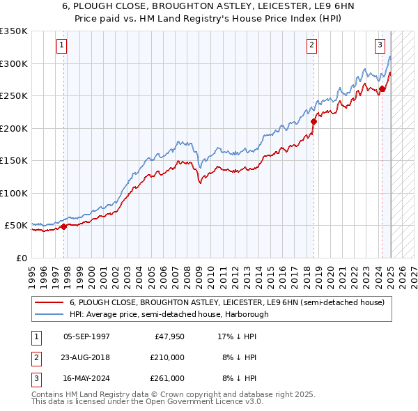 6, PLOUGH CLOSE, BROUGHTON ASTLEY, LEICESTER, LE9 6HN: Price paid vs HM Land Registry's House Price Index