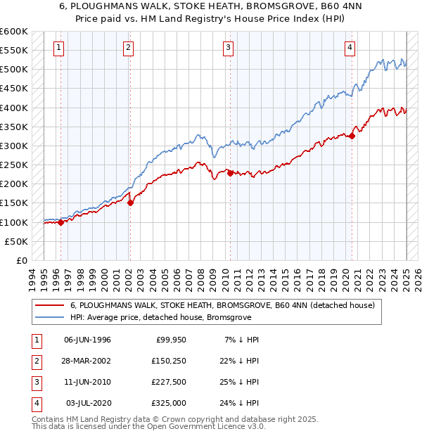 6, PLOUGHMANS WALK, STOKE HEATH, BROMSGROVE, B60 4NN: Price paid vs HM Land Registry's House Price Index