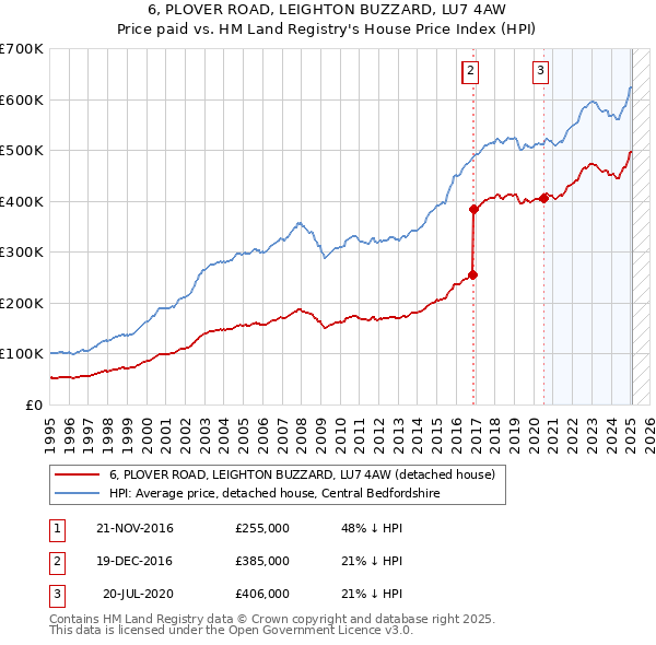 6, PLOVER ROAD, LEIGHTON BUZZARD, LU7 4AW: Price paid vs HM Land Registry's House Price Index