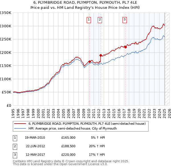 6, PLYMBRIDGE ROAD, PLYMPTON, PLYMOUTH, PL7 4LE: Price paid vs HM Land Registry's House Price Index