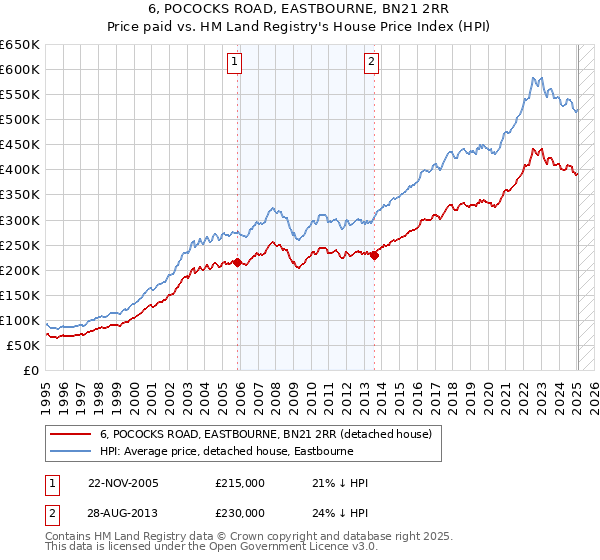 6, POCOCKS ROAD, EASTBOURNE, BN21 2RR: Price paid vs HM Land Registry's House Price Index