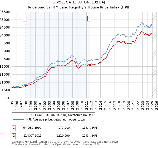 6, POLEGATE, LUTON, LU2 8AJ: Price paid vs HM Land Registry's House Price Index