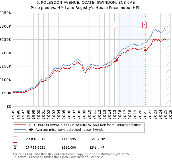 6, POLESDON AVENUE, COATE, SWINDON, SN3 6AE: Price paid vs HM Land Registry's House Price Index