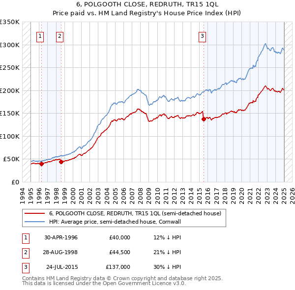 6, POLGOOTH CLOSE, REDRUTH, TR15 1QL: Price paid vs HM Land Registry's House Price Index