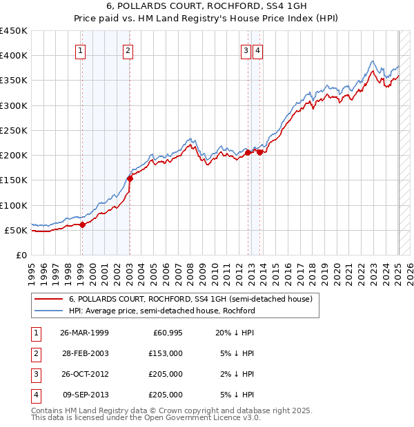 6, POLLARDS COURT, ROCHFORD, SS4 1GH: Price paid vs HM Land Registry's House Price Index