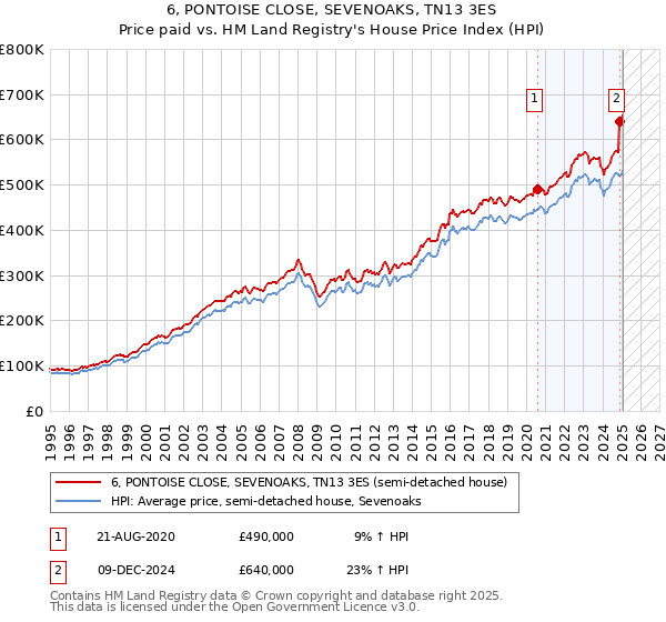 6, PONTOISE CLOSE, SEVENOAKS, TN13 3ES: Price paid vs HM Land Registry's House Price Index