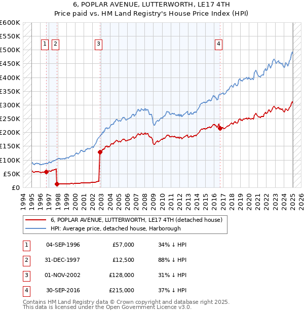 6, POPLAR AVENUE, LUTTERWORTH, LE17 4TH: Price paid vs HM Land Registry's House Price Index
