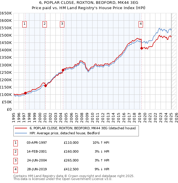 6, POPLAR CLOSE, ROXTON, BEDFORD, MK44 3EG: Price paid vs HM Land Registry's House Price Index