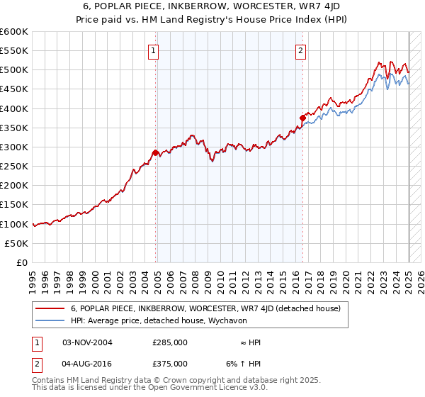 6, POPLAR PIECE, INKBERROW, WORCESTER, WR7 4JD: Price paid vs HM Land Registry's House Price Index