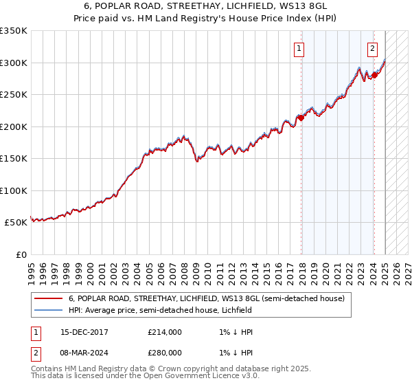 6, POPLAR ROAD, STREETHAY, LICHFIELD, WS13 8GL: Price paid vs HM Land Registry's House Price Index