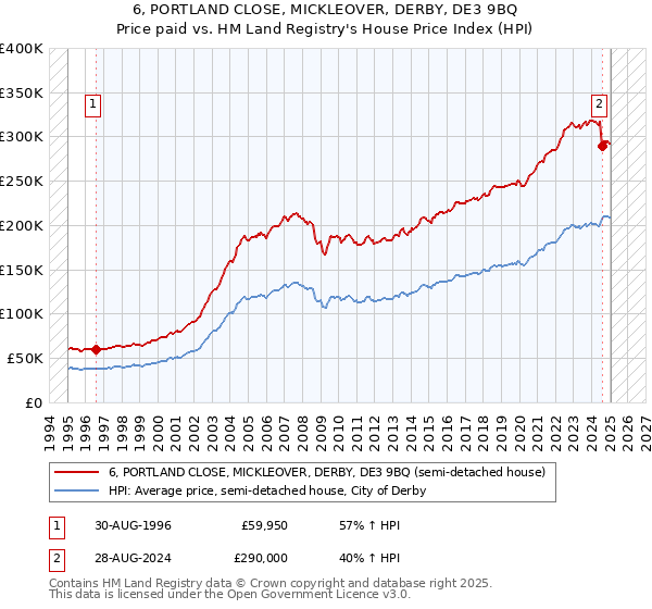 6, PORTLAND CLOSE, MICKLEOVER, DERBY, DE3 9BQ: Price paid vs HM Land Registry's House Price Index