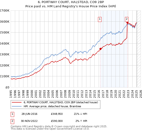 6, PORTWAY COURT, HALSTEAD, CO9 2BP: Price paid vs HM Land Registry's House Price Index