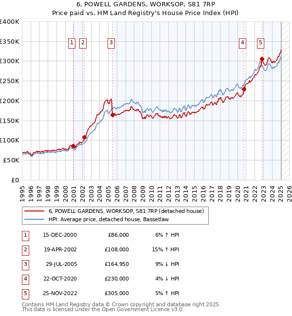 6, POWELL GARDENS, WORKSOP, S81 7RP: Price paid vs HM Land Registry's House Price Index