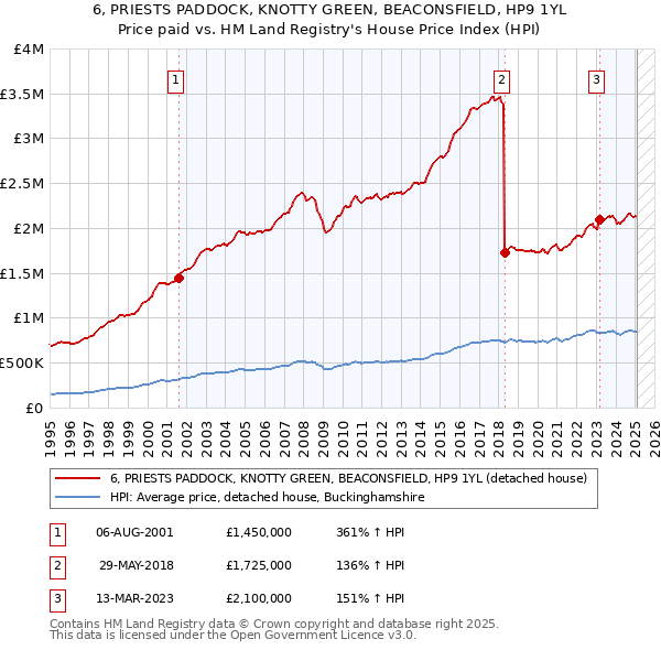 6, PRIESTS PADDOCK, KNOTTY GREEN, BEACONSFIELD, HP9 1YL: Price paid vs HM Land Registry's House Price Index