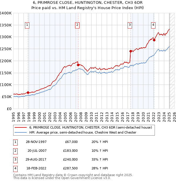 6, PRIMROSE CLOSE, HUNTINGTON, CHESTER, CH3 6DR: Price paid vs HM Land Registry's House Price Index