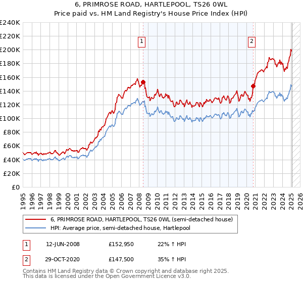 6, PRIMROSE ROAD, HARTLEPOOL, TS26 0WL: Price paid vs HM Land Registry's House Price Index
