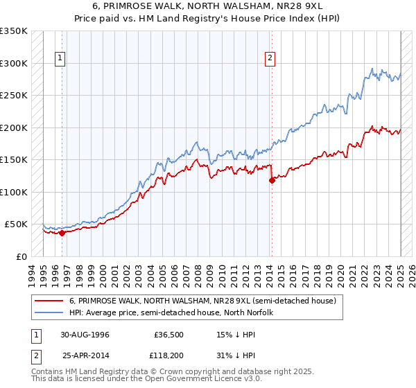 6, PRIMROSE WALK, NORTH WALSHAM, NR28 9XL: Price paid vs HM Land Registry's House Price Index