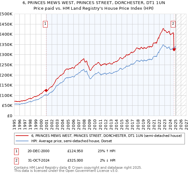 6, PRINCES MEWS WEST, PRINCES STREET, DORCHESTER, DT1 1UN: Price paid vs HM Land Registry's House Price Index