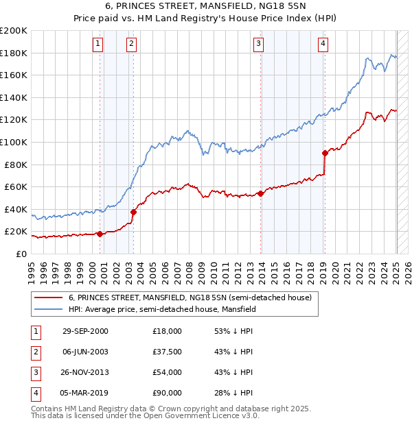 6, PRINCES STREET, MANSFIELD, NG18 5SN: Price paid vs HM Land Registry's House Price Index