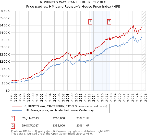 6, PRINCES WAY, CANTERBURY, CT2 8LG: Price paid vs HM Land Registry's House Price Index