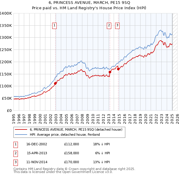 6, PRINCESS AVENUE, MARCH, PE15 9SQ: Price paid vs HM Land Registry's House Price Index