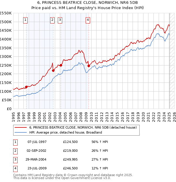 6, PRINCESS BEATRICE CLOSE, NORWICH, NR6 5DB: Price paid vs HM Land Registry's House Price Index