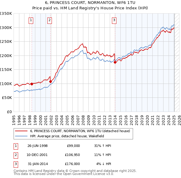 6, PRINCESS COURT, NORMANTON, WF6 1TU: Price paid vs HM Land Registry's House Price Index