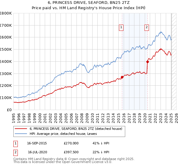 6, PRINCESS DRIVE, SEAFORD, BN25 2TZ: Price paid vs HM Land Registry's House Price Index