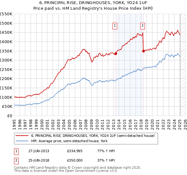 6, PRINCIPAL RISE, DRINGHOUSES, YORK, YO24 1UF: Price paid vs HM Land Registry's House Price Index