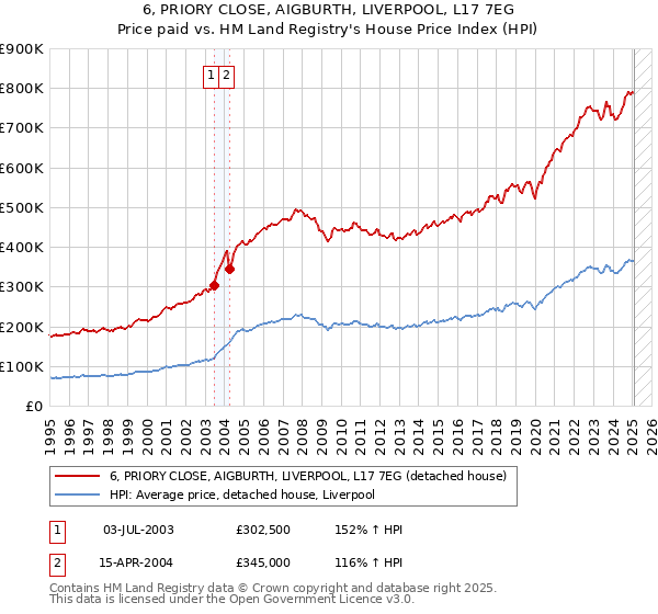 6, PRIORY CLOSE, AIGBURTH, LIVERPOOL, L17 7EG: Price paid vs HM Land Registry's House Price Index